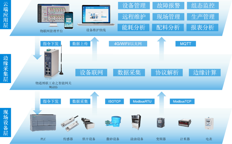 智能物聯，數據驅動 防水材料生產工廠的數據采集、遠程監控與大數據服務一體化解決方案