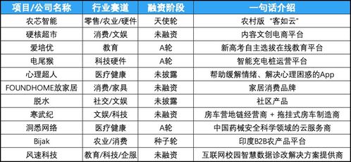 創投周報 vol.38 融資熱度沖高，企服賽道領跑，酷家樂、KK集團登頂金額榜，十家早期公司展現數據新勢力