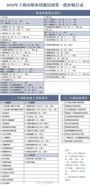2018年上海網(wǎng)絡(luò)技術(shù)服務(wù)職業(yè)技能培訓補貼政策解讀——依據(jù)滬人社職〔2018〕88號文